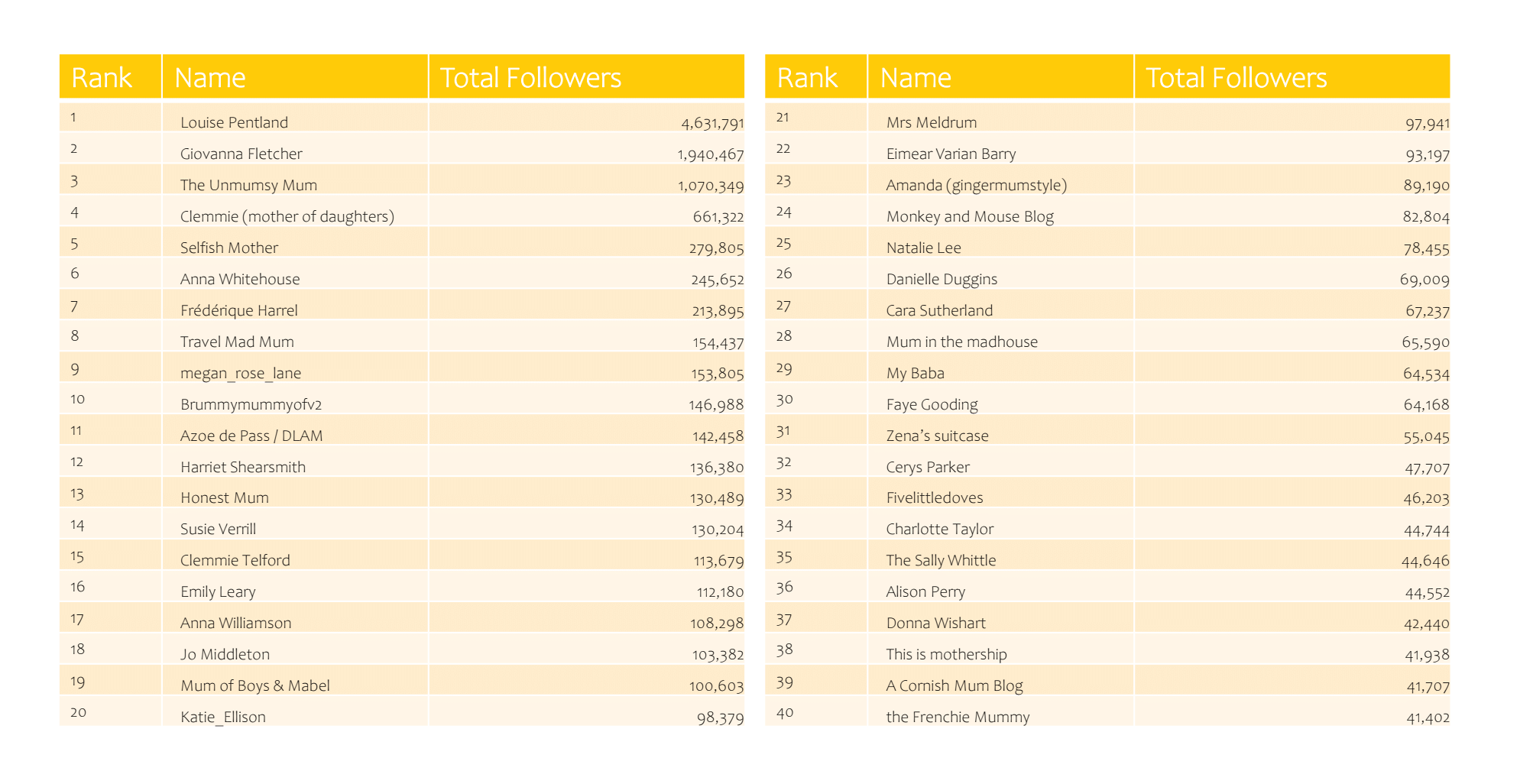 Mum influencer table