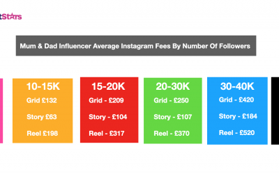 How much do mum & dad influencers charge on Instagram?